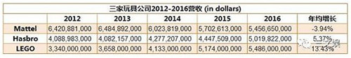 source：Mattel, Hasbro，LEGO 2016年年報