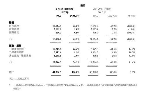 百麗國際期內(nèi)各部門的業(yè)績(jī)數(shù)據(jù)