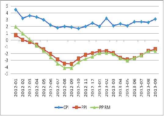圖3：我國CPI、PPI及PPIRM走勢圖 數(shù)據(jù)來源：國家統(tǒng)計局