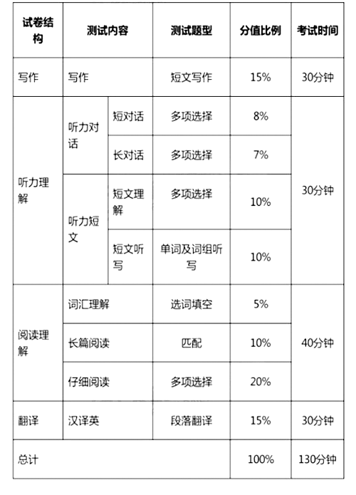 大學(xué)英語四、六級考試今年12月起改革