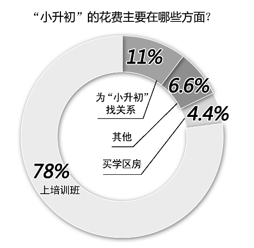 備考小升初，你花了多少錢