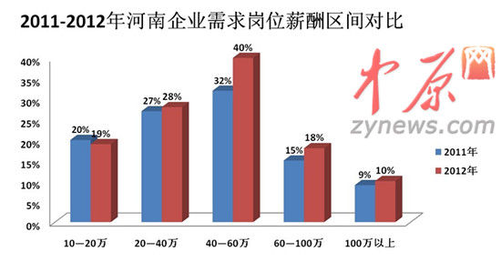 2012年人才白皮書(shū)圖一、2011-2012年河南企業(yè)需求崗位薪酬區(qū)間對(duì)比
