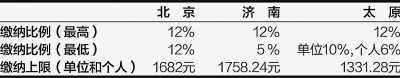 北京、濟(jì)南、太原公積金月繳存比例及額度上限 (2012年)