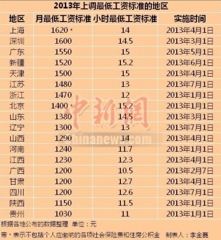 2013上調最低工資標準的地區(qū)。