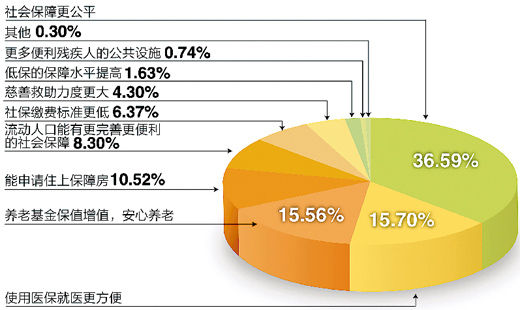 調(diào)查“下個(gè)十年，你對(duì)社會(huì)保障有何期許”結(jié)果