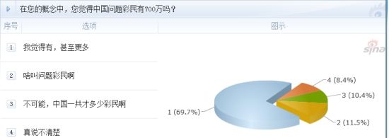 調(diào)查：在您的概念中，您覺得中國問題彩民有700萬嗎？