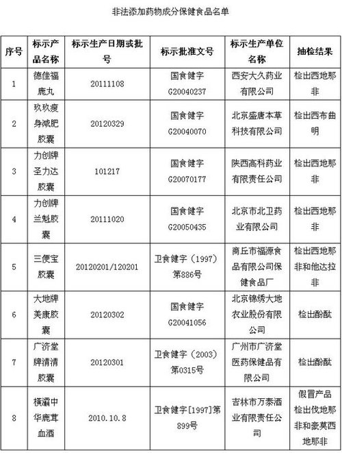 保健品、化妝品含違禁成分被查 或危及壓升、肝功能