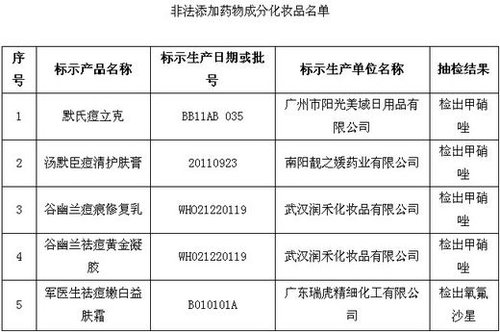 保健品、化妝品含違禁成分被查 或危及壓升、肝功能