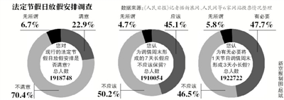 假日安排網(wǎng)上調(diào)查結(jié)束，進入收集分析整理階段；小長假“挪2做3”反對聲最強烈
