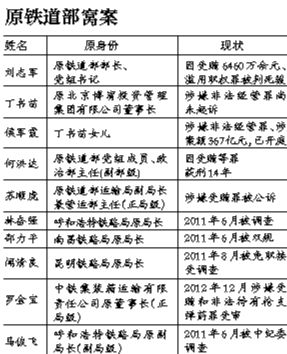 系原鐵道部窩案重要涉案人之一，曾任原鐵道部運(yùn)輸局長、副總工程師；13起指控中“行賄者”多為民企