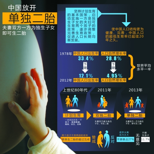 中央決定放開(kāi)“單獨(dú)生二胎”，一下子將影響1500萬(wàn)~2000萬(wàn)人的選擇。