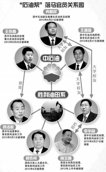中石油系落馬官員關(guān)系圖。圖/東方IC