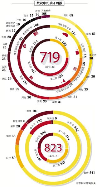 昨日，中紀委發(fā)布本月第四個違反八項規(guī)定精神典型案件“周報”，全國30省份（除西藏）共通報174起案件，處理208人。