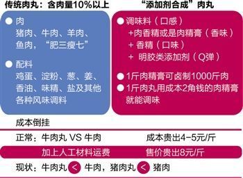 吃肉丸究竟吃的是肉還是添加劑？
