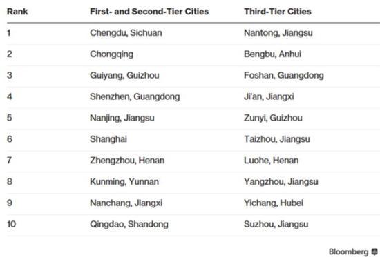厲害了！中國表現(xiàn)最佳城市 鄭州排名第七