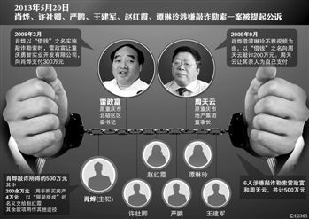 涉及肖燁、趙紅霞等6名嫌疑人敲詐勒索一案，檢察機關已于5月20日向渝北區(qū)人民法院提起公訴。在起訴意見