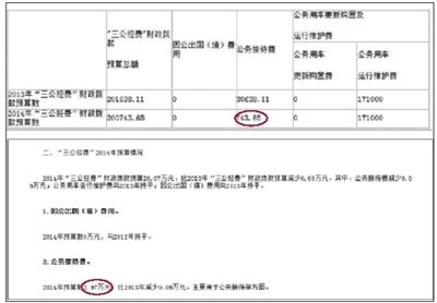 崇文門外街道辦事處“三公經(jīng)費”財政撥款情況表中顯示，今年“公務接待費”為743.65元。在其對“三公經(jīng)費”財政撥款情況的說明中，顯示2014年公務接待費預算為2.97萬元。 網(wǎng)絡截圖
