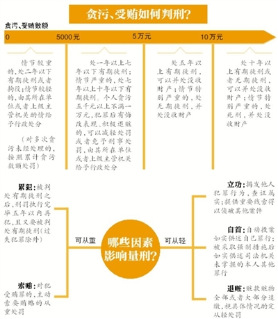 昨日，南京市原市長(zhǎng)季建業(yè)犯受賄罪一審被判15年