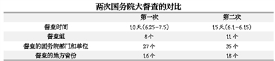 第二次國務(wù)院全國大督查有何不同？
