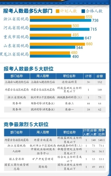 有近5000個崗位都有考生報名并審核通過。