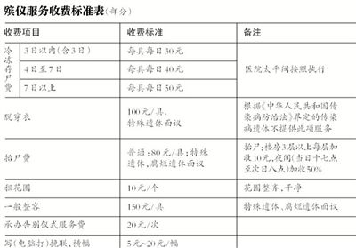 逝者還未火化，僅在醫(yī)院太平間就花費數(shù)千甚至數(shù)萬元，讓不少家屬感嘆“死不起”。