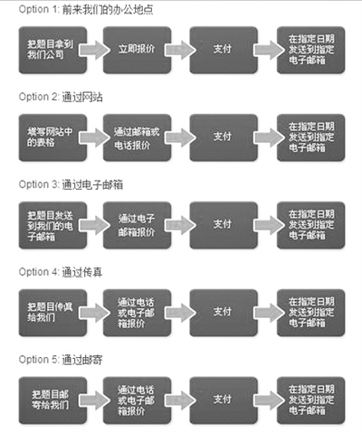 “為你寫作業(yè)”網(wǎng)站網(wǎng)頁截屏顯示他們提供的5種輔導(dǎo)作業(yè)方式：面對面、網(wǎng)站、電郵、傳真、郵寄。