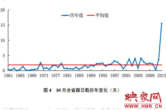 10月份，河南平均霾日天數(shù)為15.5天，較常年同期偏多13.6天