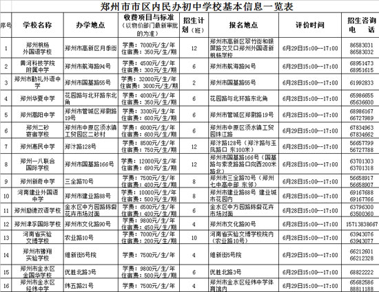 鄭州市市區(qū)內(nèi)民辦初中學(xué)?；拘畔⒁挥[表