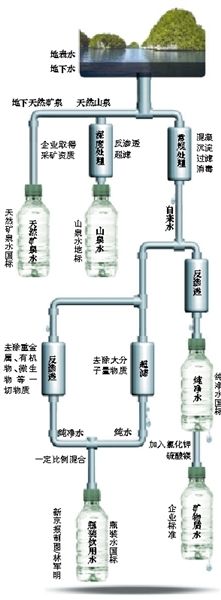 起底瓶裝水標(biāo)準(zhǔn)。