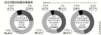 飽受吐槽的“中國式休假”或?qū)⒂瓉砀淖儯珖偃辙k自10日發(fā)布的法定節(jié)假日放假安排調(diào)查12日正式結(jié)束。記者從國家旅游局獲悉，自征集意見以來，約211萬人填寫了調(diào)查問卷。