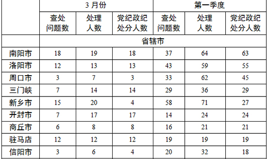 各地查處違反中央八項規(guī)定精神問題數(shù)、處理人數(shù)、處分人數(shù)情況