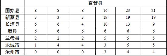 各地查處違反中央八項規(guī)定精神問題數(shù)、處理人數(shù)、處分人數(shù)情況