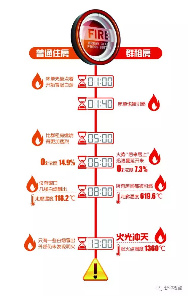 群租房火災(zāi)到底有多可怕？10分鐘室溫飆升1300℃