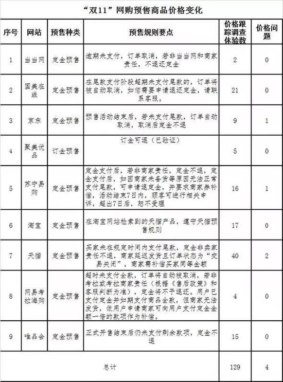 本次調(diào)查體驗(yàn)涉及有預(yù)售商品的平臺(tái)9個(gè)共129款。