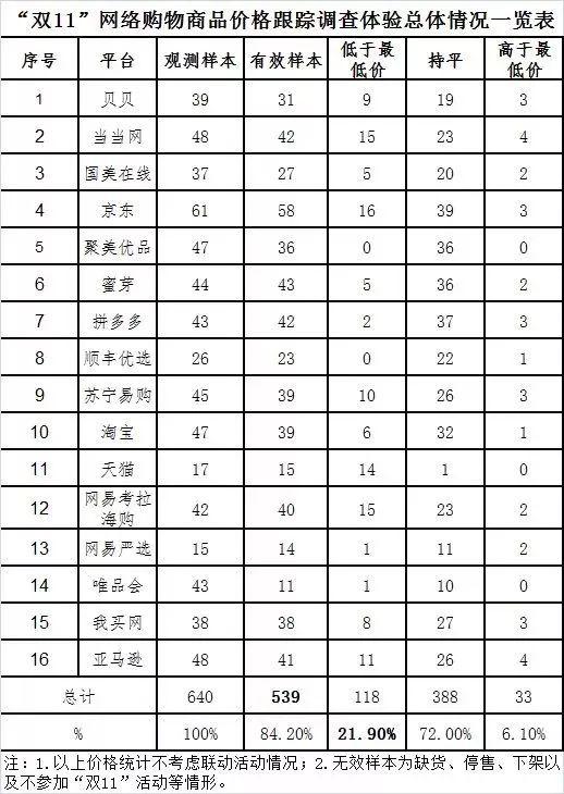本次調(diào)查體驗(yàn)涉及非預(yù)售商品共539款（有效樣本）。
