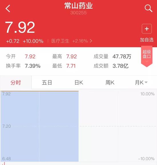 ▲“常山藥業(yè)”散布出“中國男人1.4億那啥”的消息后，股票曾兩度漲停。