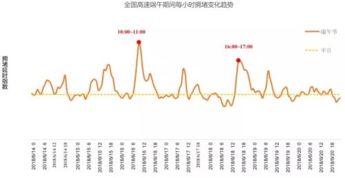 全國(guó)高速端午期間擁堵變化趨勢(shì)。來源：交通部聯(lián)合其他機(jī)構(gòu)發(fā)布的《2018年端午全國(guó)公路網(wǎng)出行預(yù)測(cè)報(bào)告》。
