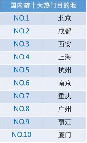 國(guó)內(nèi)游十大熱門目的地。來源：攜程