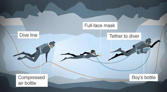 少年在一前一后兩個潛水員護送下離開洞穴。（圖：BBC）