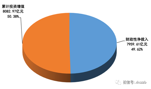 財(cái)政撥入資金情況顯示：2016年，財(cái)政性凈撥入全國(guó)社?；鹳Y金和股份700.60億元。其中：中央財(cái)政預(yù)算撥款200億元；國(guó)有股減轉(zhuǎn)持資金和股份金額185.00億元；彩票公益金315.60億元。