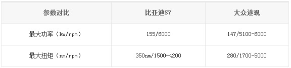 比亞迪S7、大眾途觀參數(shù)對比