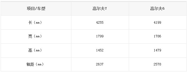 國(guó)產(chǎn)高爾夫7、高爾夫6對(duì)比信息