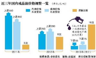 近三年國內(nèi)成品油價格調整一覽