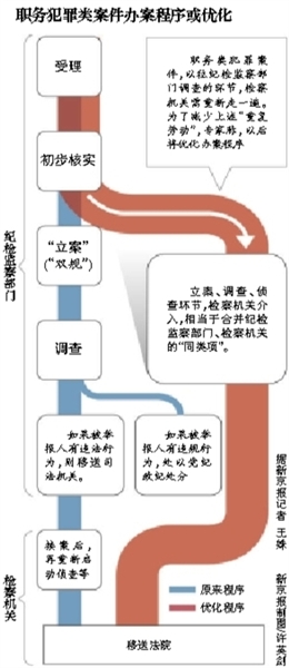 專家稱，最高檢座談會議題涉及合并職務(wù)犯罪案件的辦案“同類項(xiàng)”；此前紀(jì)檢部門調(diào)查完才交檢察院