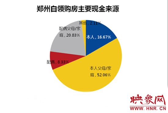 鄭州白領(lǐng)購房主要靠“啃老”。數(shù)據(jù)來源：智聯(lián)招聘