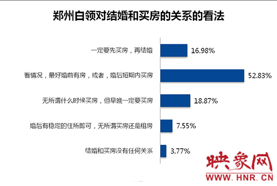 鄭州白領(lǐng)對買房和結(jié)婚的關(guān)系的看法。數(shù)據(jù)來源：智聯(lián)招聘