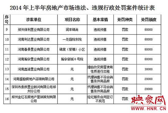 2014年上半年房地產(chǎn)市場(chǎng)違法、違規(guī)行政處罰案件統(tǒng)計(jì)表。