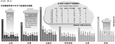 財政部經(jīng)濟建設司昨日發(fā)布，中央財政近日安排50億元資金，用于京津冀及周邊地區(qū)（具體包括京津冀蒙晉魯六個省份）大氣污染治理工作，重點向治理任務重的河北省傾斜。