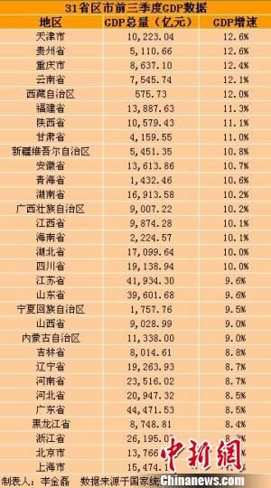 31省區(qū)市前三季度GDP。