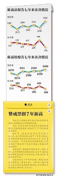 “現(xiàn)在付表決，請按表決器”，3月13日上午，十二屆全國人大二次會(huì)議閉幕會(huì)開始表決政府工作報(bào)告、預(yù)算報(bào)告、兩高報(bào)告等7項(xiàng)議程。